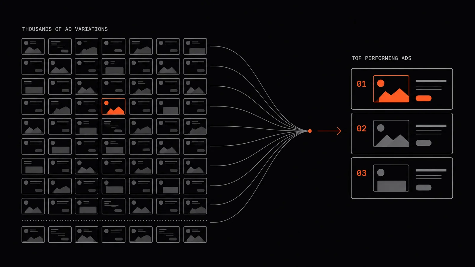 Thousands of store ad libraries condensing into a set of structures